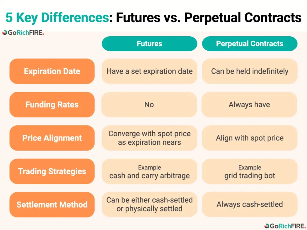 5 Key Differences: Futures vs. Perpetual Contracts