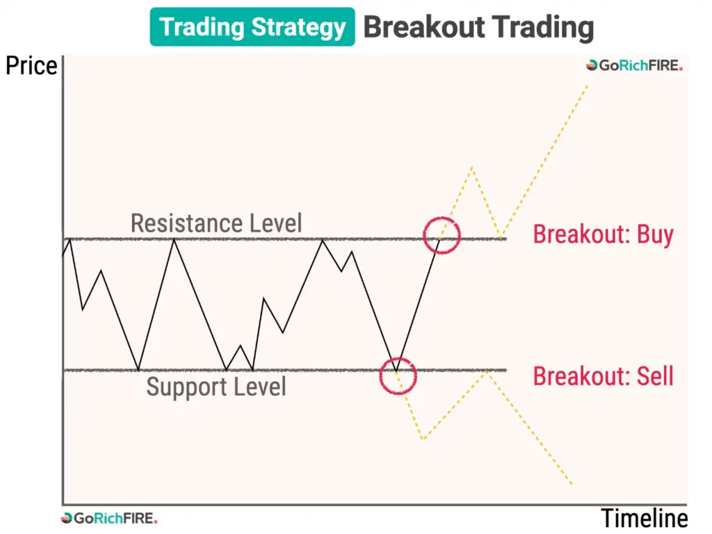 Breakout Trading_Crypto Futures Trading Strategy @GoRichFIRE