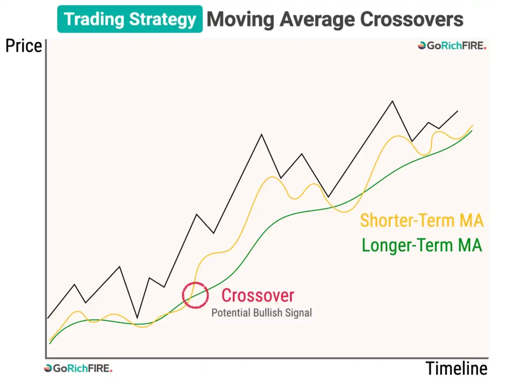 Moving Average Crossovers_Crypto Futures Trading Strategy @GoRichFIRE