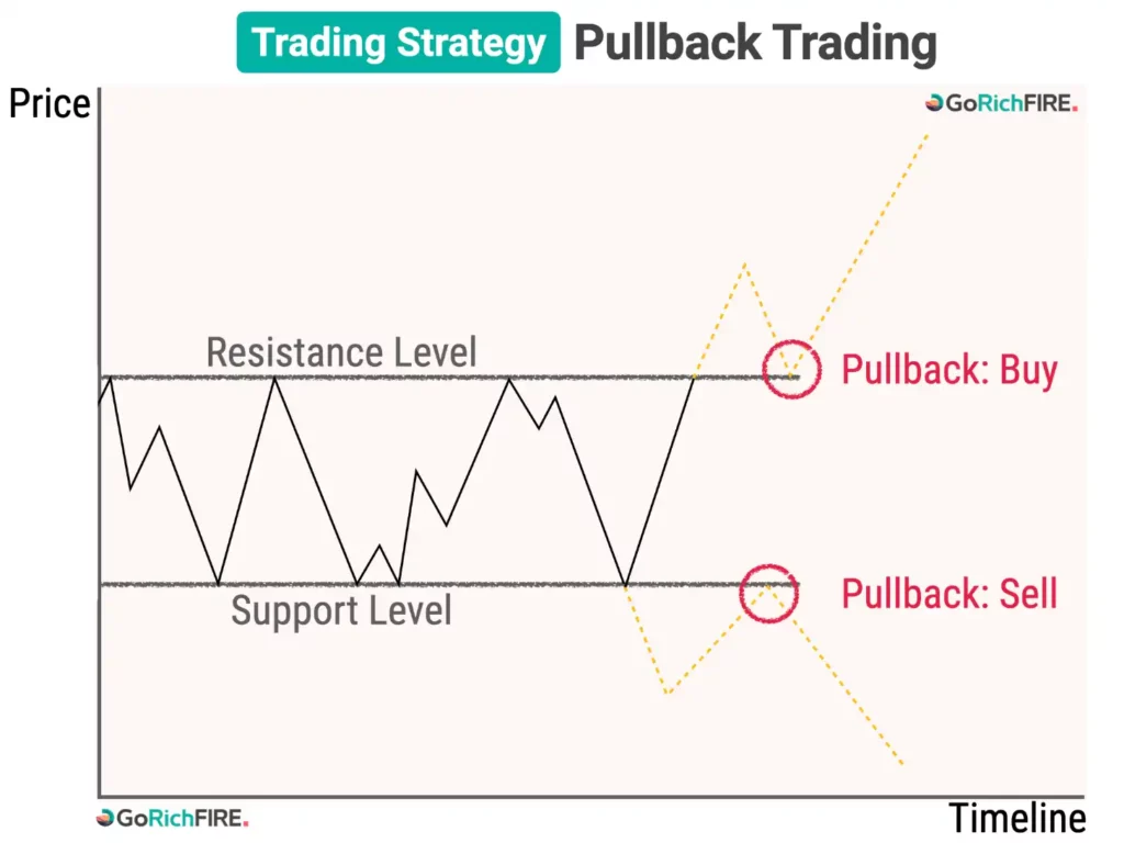 Pullback Trading_Crypto Futures Trading Strategy @GoRichFIRE