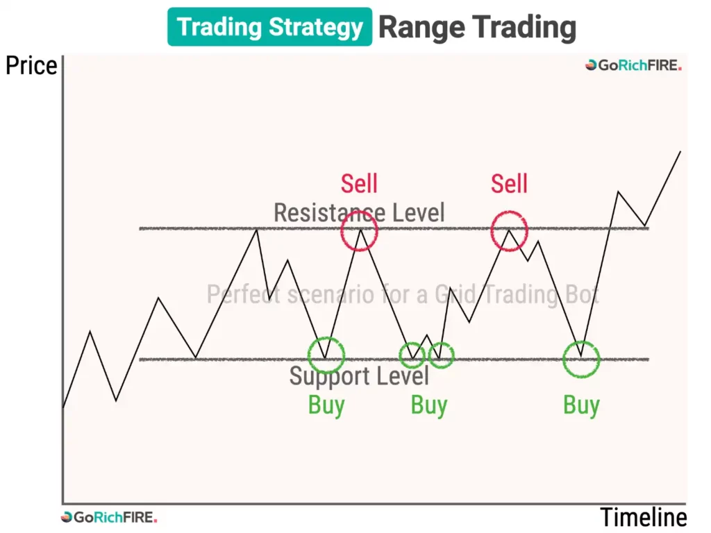 Range Trading_Crypto Futures Trading Strategy
