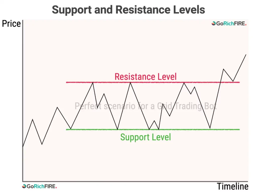 Support and Resistance Levels @GoRichFIRE