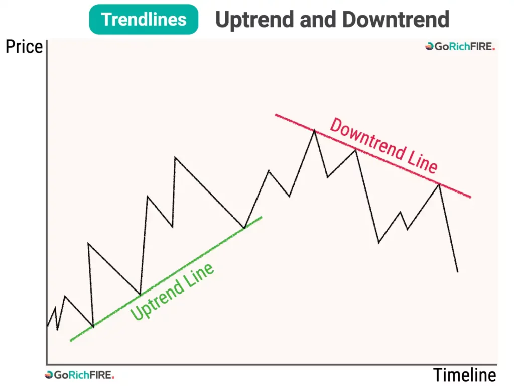 Uptrend and Downtrend Lines @GoRichFIRE