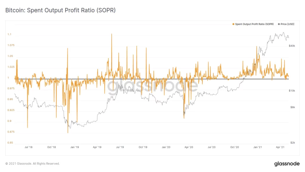 BItcoin_Spent Output Profit Ratio (SOPR)