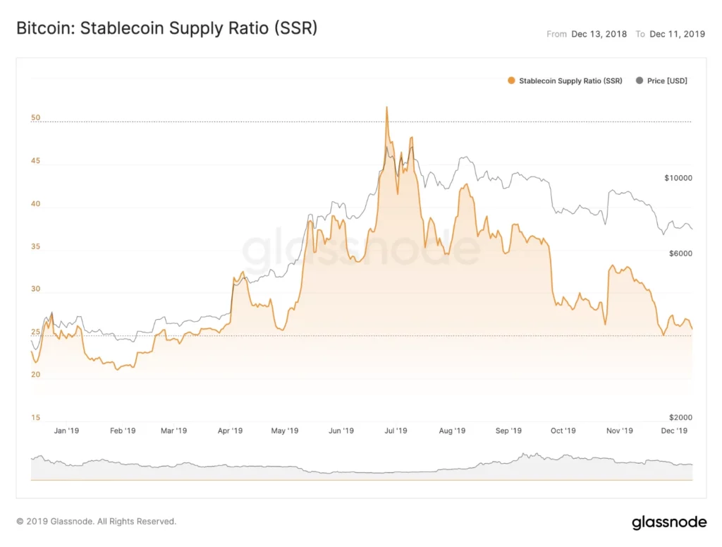 Bitcoin - Stablecoin Supply Ratio (SSR)