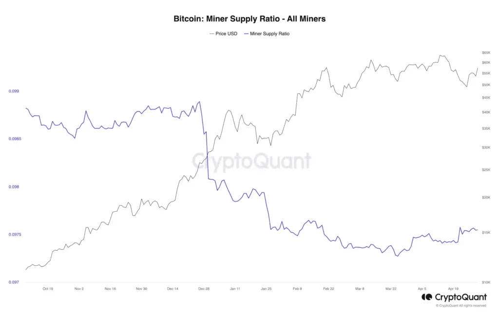 Bitcoin_Miner Supply Ratio
