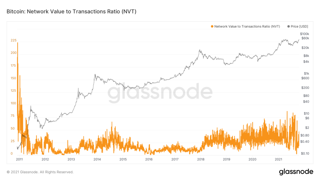 Bitcoin_NVT Ratio