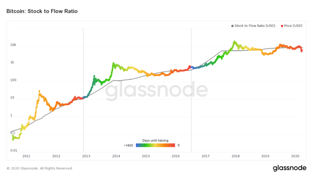 Bitcoin_Stock-to-Flow Ratio