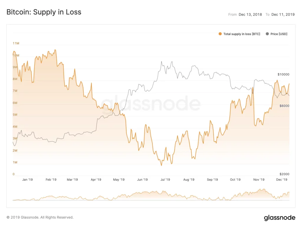Bitcoin_Supply in Loss