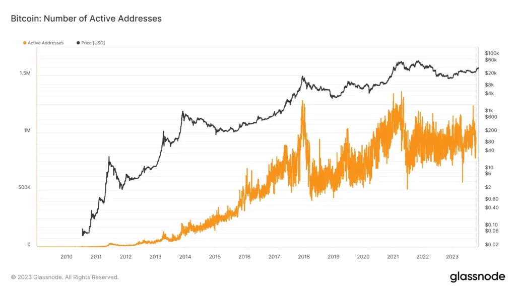 Bitcoin_Number of Active Addresses