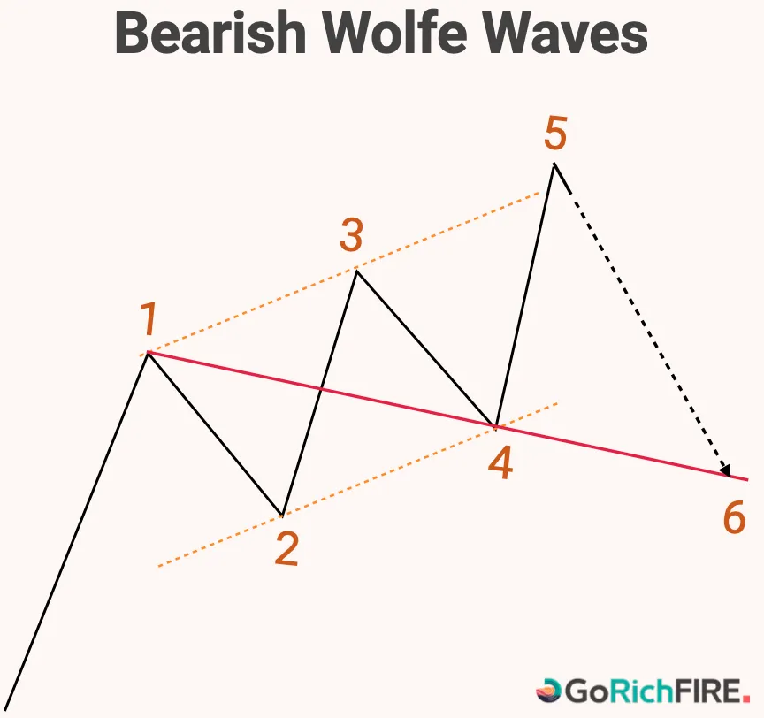 Bearish Wolfe Waves