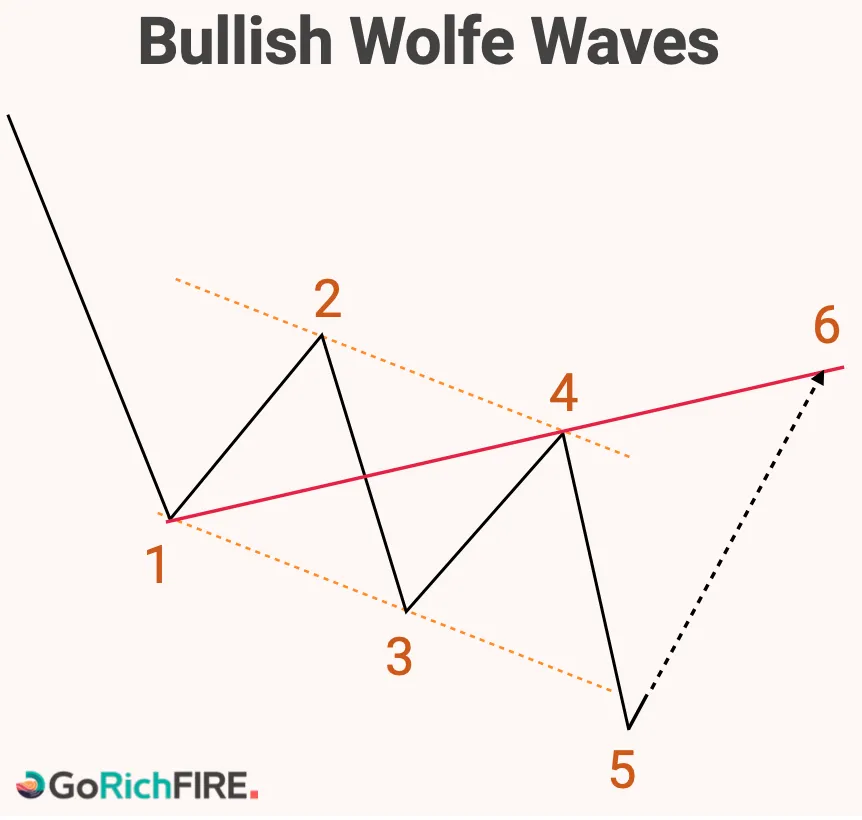 Bullish Wolfe Waves