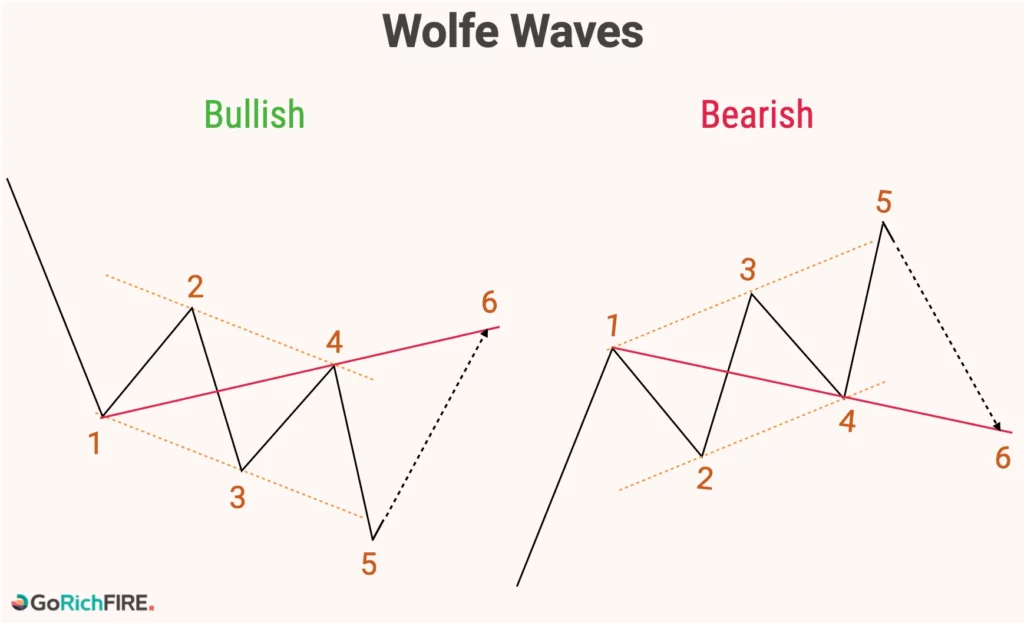 Wolfe Waves: Bullish and Bearish