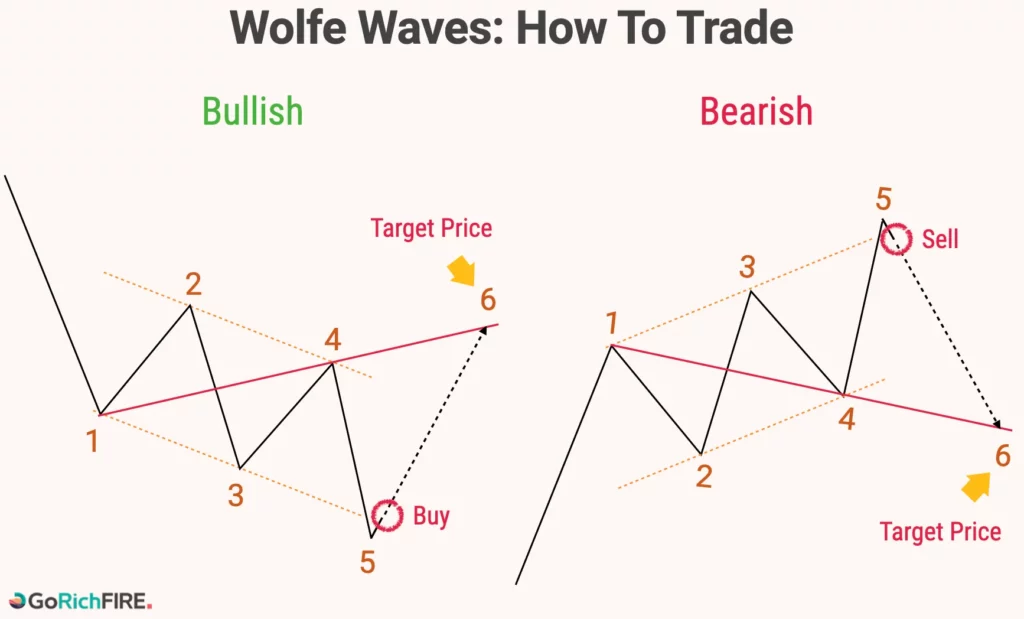 Wolfe Waves_How To Trade
