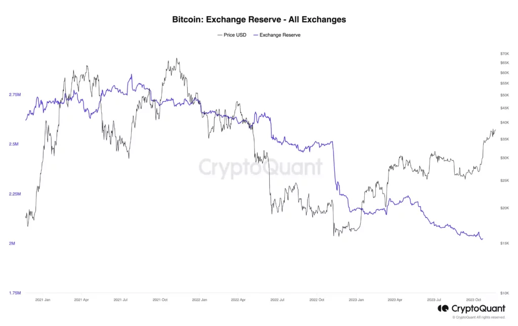 Bitcoin Exchange Reserve - All Exchanges