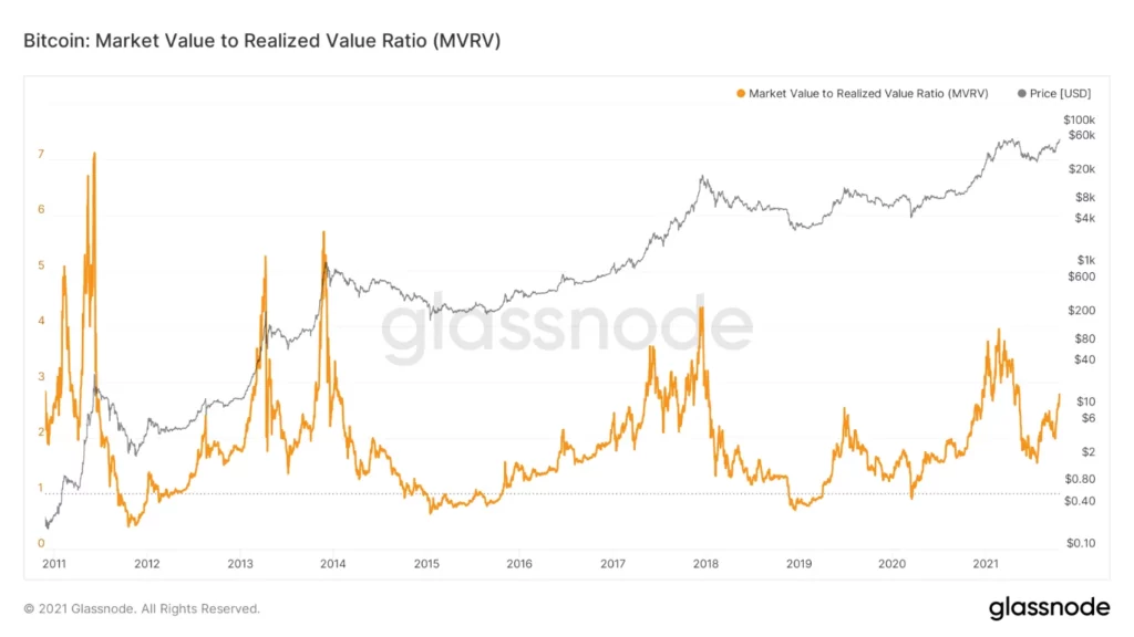 Bitcoin_MVRV Ratio