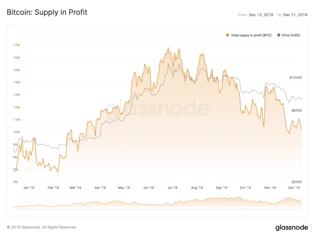 Bitcoin_Supply in Profit